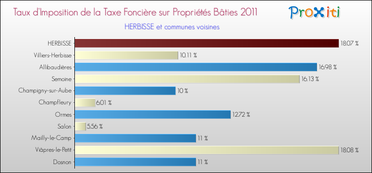 Taux d'imposition de la taxe foncière sur le bati 2011 pour HERBISSE et les communes proches Comparaison des taux d'imposition de la taxe foncière sur le bati 2011 pour HERBISSE et les communes voisines