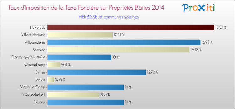 Taux d'imposition de la taxe foncière sur le bati 2014 pour HERBISSE et les communes proches Comparaison des taux d'imposition de la taxe foncière sur le bati 2014 pour HERBISSE et les communes voisines