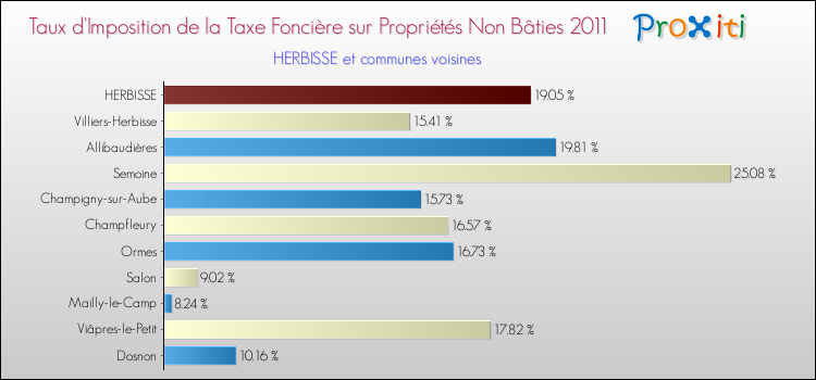 Taux d'imposition de la taxe foncière sur les immeubles et terrains non batis 2011 pour HERBISSE et les communes proches Comparaison des taux d'imposition de la taxe foncière sur les immeubles et terrains non batis 2011 pour HERBISSE et les communes voisines