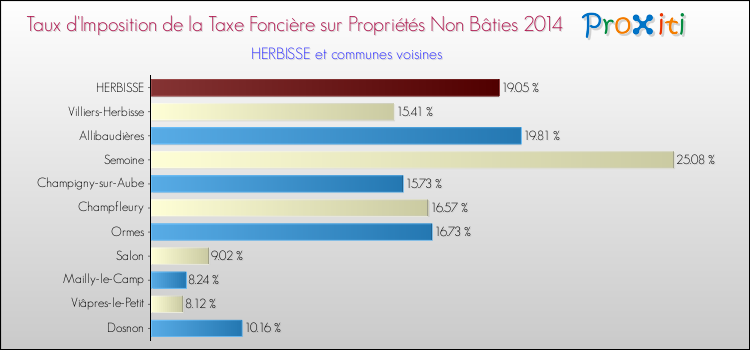 Taux d'imposition de la taxe foncière sur les immeubles et terrains non batis 2014 pour HERBISSE et les communes proches Comparaison des taux d'imposition de la taxe foncière sur les immeubles et terrains non batis 2014 pour HERBISSE et les communes voisines