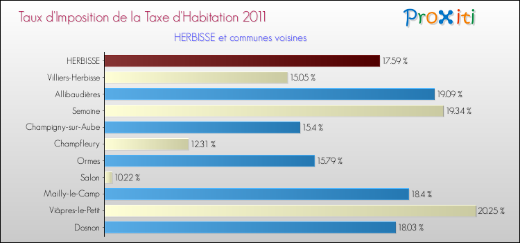 Taux d'imposition de la taxe d'habitation 2011 pour HERBISSE et les communes proches Comparaison des taux d'imposition de la taxe d'habitation 2011 pour HERBISSE et les communes voisines