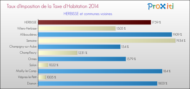 Taux d'imposition de la taxe d'habitation 2014 pour HERBISSE et les communes proches Comparaison des taux d'imposition de la taxe d'habitation 2014 pour HERBISSE et les communes voisines