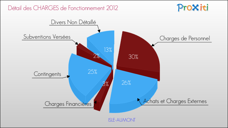 Décomposition des Charges de Fonctionnement 2012 de la commune de ISLE-AUMONT Charges de Fonctionnement 2012 pour la commune de ISLE-AUMONT