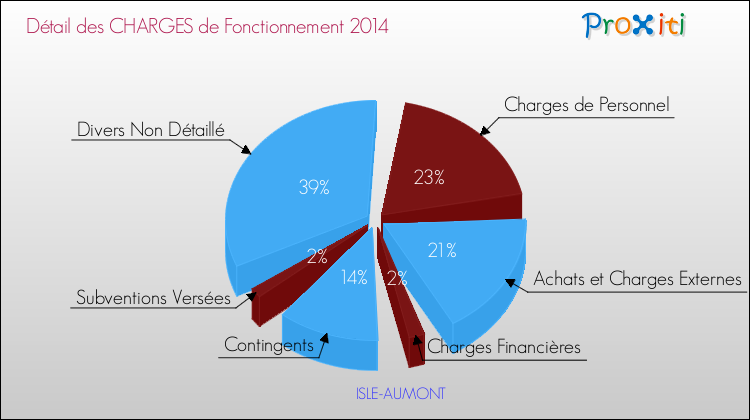 Décomposition des Charges de Fonctionnement 2014 de la commune de ISLE-AUMONT Charges de Fonctionnement 2014 pour la commune de ISLE-AUMONT