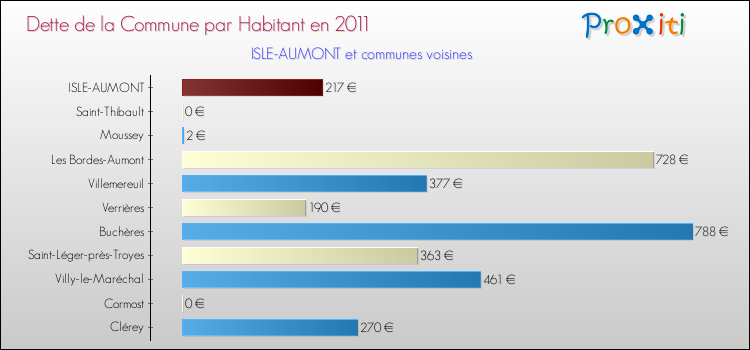 Dette par habitant de la commune en 2011 pour ISLE-AUMONT et les communes proches Comparaison de la dette par habitant de la commune en 2011 pour ISLE-AUMONT et les communes voisines