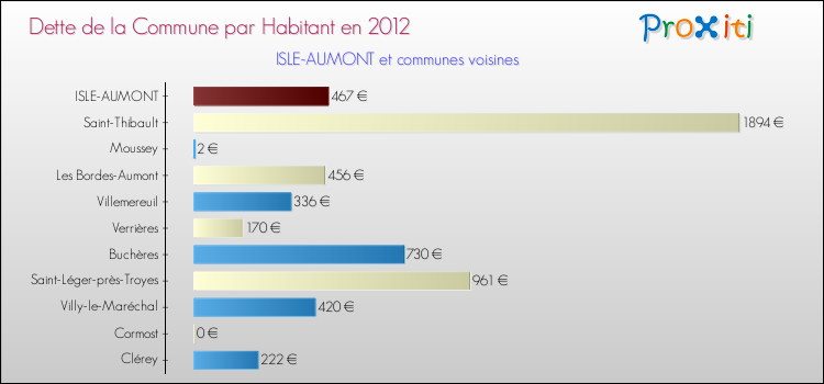 Dette par habitant de la commune en 2012 pour ISLE-AUMONT et les communes proches Comparaison de la dette par habitant de la commune en 2012 pour ISLE-AUMONT et les communes voisines