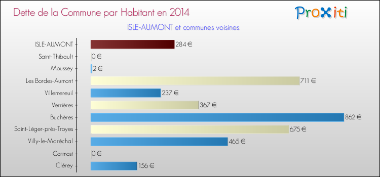 Dette par habitant de la commune en 2014 pour ISLE-AUMONT et les communes proches Comparaison de la dette par habitant de la commune en 2014 pour ISLE-AUMONT et les communes voisines
