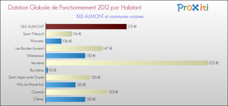 Montant des dotations globales de fonctionnement DGF par Habitant pour ISLE-AUMONT et les communes proches Comparaison des des dotations globales de fonctionnement DGF par habitant pour ISLE-AUMONT et les communes voisines