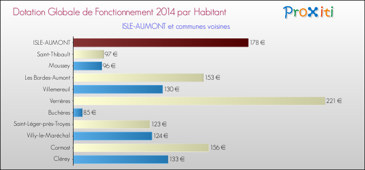 Montant des dotations globales de fonctionnement DGF par Habitant pour ISLE-AUMONT et les communes proches en 2014. Comparaison des des dotations globales de fonctionnement DGF par habitant pour ISLE-AUMONT et les communes voisines en 2014.