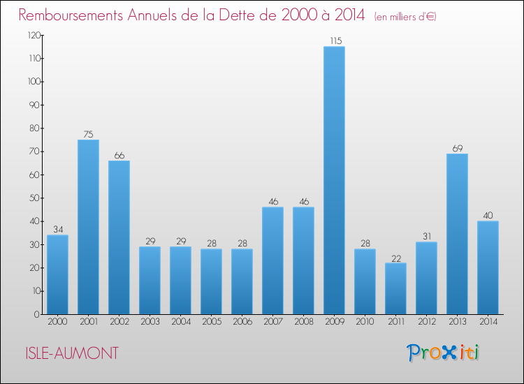 Evolution de l'annuité de la dette pour la commune de ISLE-AUMONT de 2000 à 2014 Annuités de la dette pour ISLE-AUMONT de 2000 à 2014