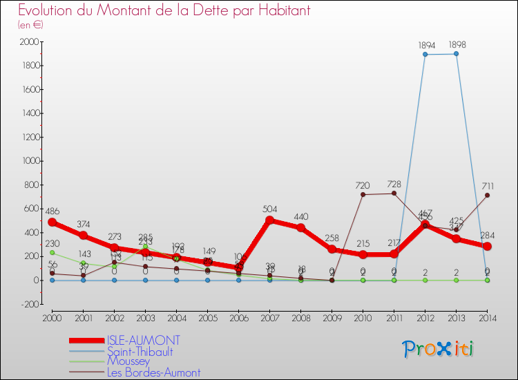 Evolution de la dette par habitant pour la commune de ISLE-AUMONT et les communes proches de 2000 à 2014 Comparaison de la dette par habitant pour ISLE-AUMONT et les communes voisines de 2000 à 2014