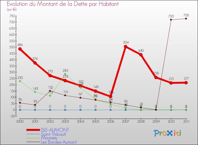 Evolution de la dette par habitant pour la commune de ISLE-AUMONT et les communes proches Comparaison de la dette par habitant pour ISLE-AUMONT et les communes voisines