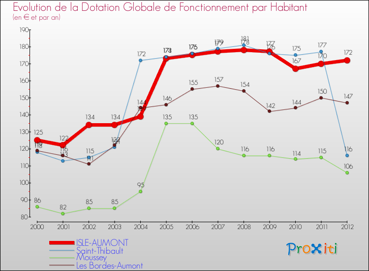 Evolution et montant de la dotation globale de fonctionnement par Habitant pour ISLE-AUMONT et les communes proches Comparaison des dotations globales de fonctionnement par habitant pour ISLE-AUMONT et les communes voisines