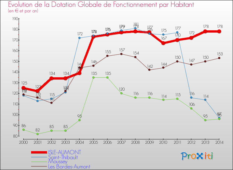 Evolution et montant de la dotation globale de fonctionnement par Habitant pour ISLE-AUMONT et les communes proches de 2000 à 2014. Comparaison des dotations globales de fonctionnement par habitant pour ISLE-AUMONT et les communes voisines de 2000 à 2014.