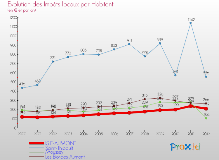 Evolution et montant des impôts locaux par Habitant pour ISLE-AUMONT et les communes proches Comparaison des impôts locaux par habitant pour ISLE-AUMONT et les communes voisines