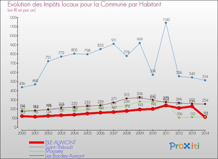 Evolution et montant des impôts locaux par Habitant pour ISLE-AUMONT et les communes proches de 2000 à 2014 Comparaison des impôts locaux par habitant pour ISLE-AUMONT et les communes voisines de 2000 à 2014