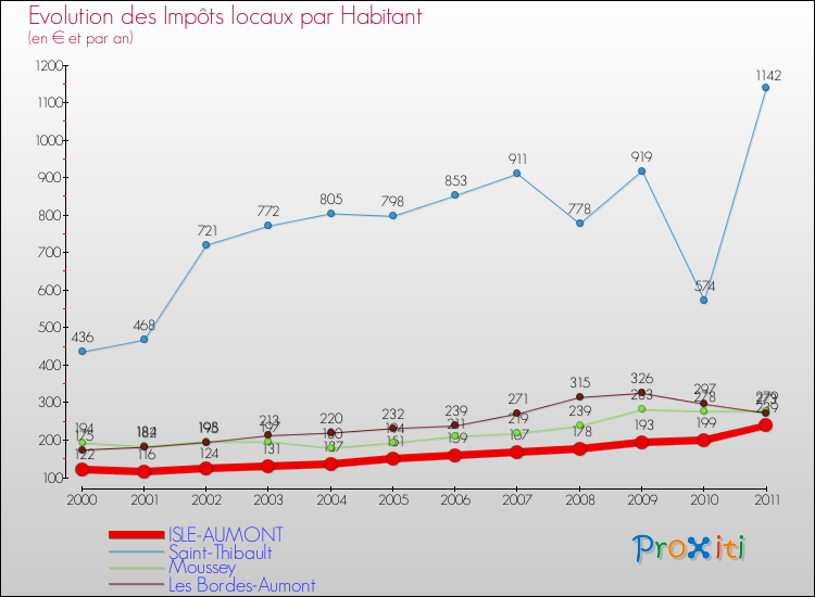 Evolution et montant des impôts locaux par Habitant pour ISLE-AUMONT et les communes proches Comparaison des impôts locaux par habitant pour ISLE-AUMONT et les communes voisines