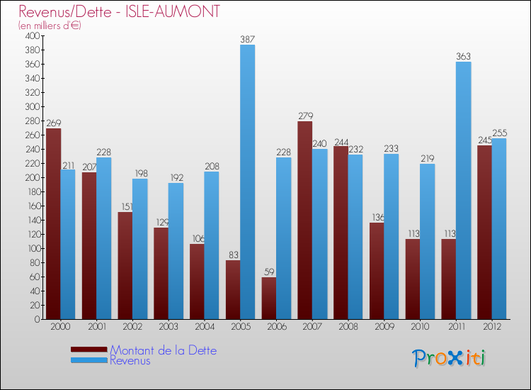 Evolution comparée de la dette et des revenus pour la commune de ISLE-AUMONT de 2000 à 2012 Comparaison de la dette et des revenus pour ISLE-AUMONT de 2000 à 2012