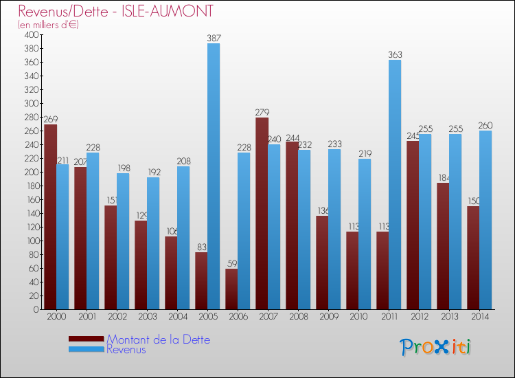 Evolution comparée de la dette et des revenus pour la commune de ISLE-AUMONT de 2000 à 2014 Comparaison de la dette et des revenus pour ISLE-AUMONT de 2000 à 2014