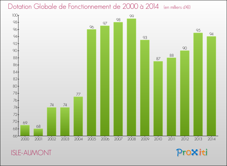 Evolution du montant de la Dotation Globale de Fonctionnement pour la commune de ISLE-AUMONT de 2000 à 2014 Evolution du montant de la Dotation Globale de Fonctionnement pour ISLE-AUMONT de 2000 à 2014