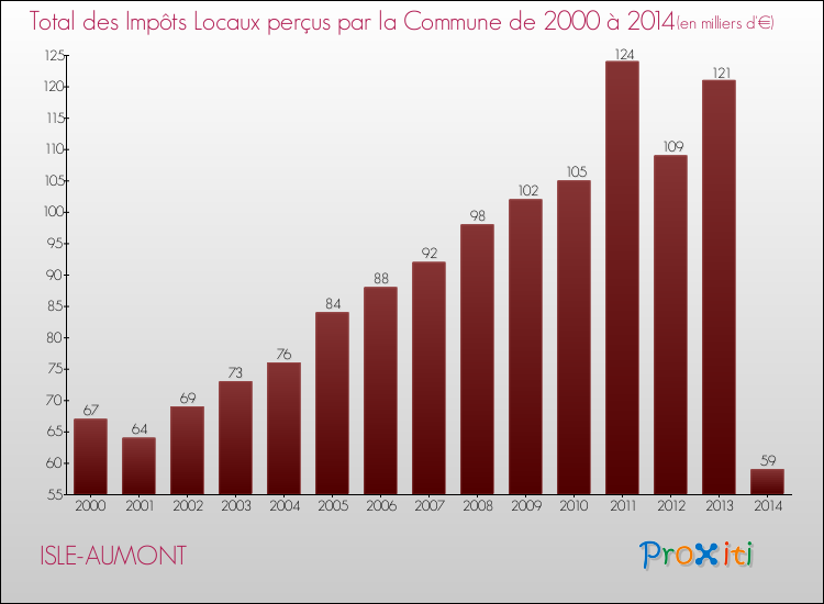 Evolution des Impôts Locaux pour la commune de ISLE-AUMONT de 2000 à 2014 Evolution des Impôts Locaux pour ISLE-AUMONT de 2000 à 2014