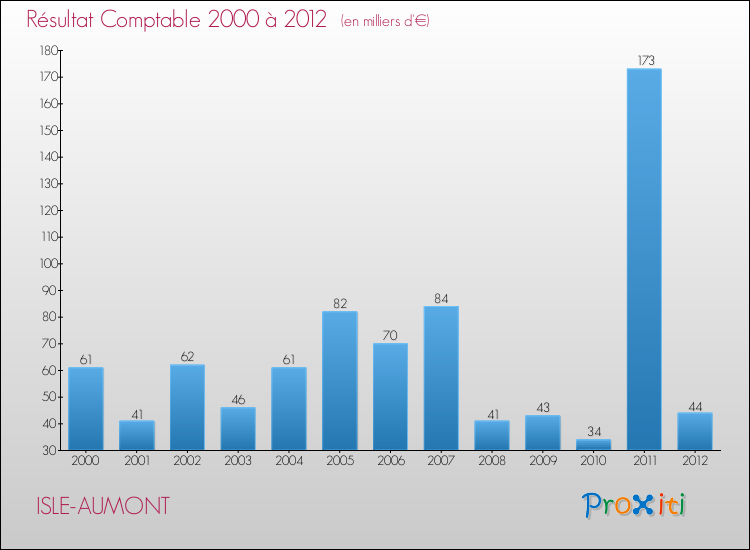 Evolution du résultat comptable pour la commune de ISLE-AUMONT de 2000 à 2012 Evolution du résultat comptable pour ISLE-AUMONT de 2000 à 2012