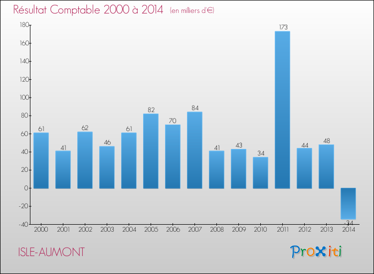 Evolution du résultat comptable pour la commune de ISLE-AUMONT de 2000 à 2014 Evolution du résultat comptable pour ISLE-AUMONT de 2000 à 2014