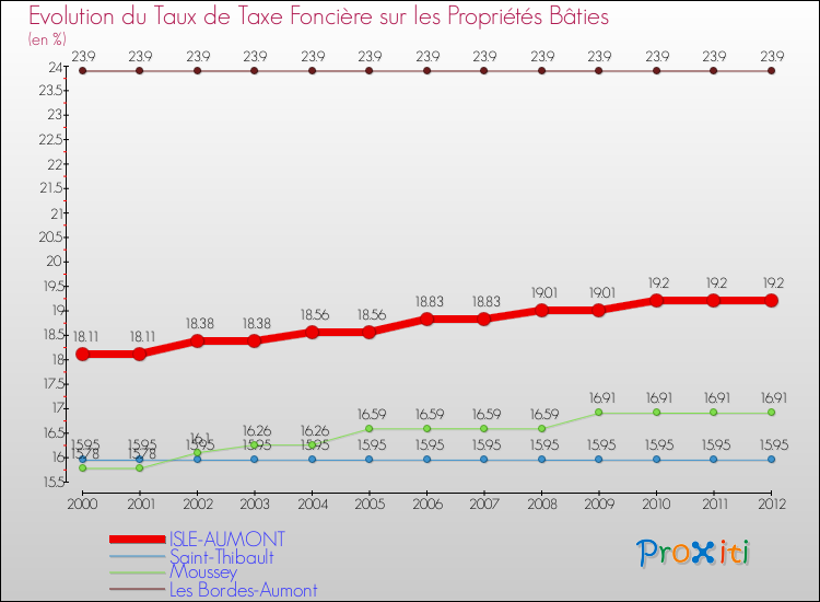 Evolution du taux de la taxe foncière sur le bati pour ISLE-AUMONT et les communes proches de 2000 à 2012 Comparaison des taux de taxe foncière sur le bati pour ISLE-AUMONT et les communes voisines de 2000 à 2012