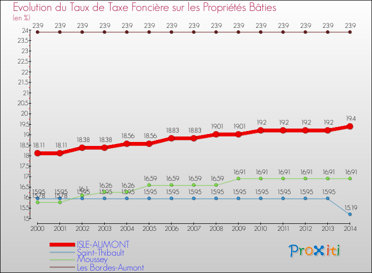 Evolution du taux de la taxe foncière sur le bati pour ISLE-AUMONT et les communes proches de 2000 à 2014 Comparaison des taux de taxe foncière sur le bati pour ISLE-AUMONT et les communes voisines de 2000 à 2014