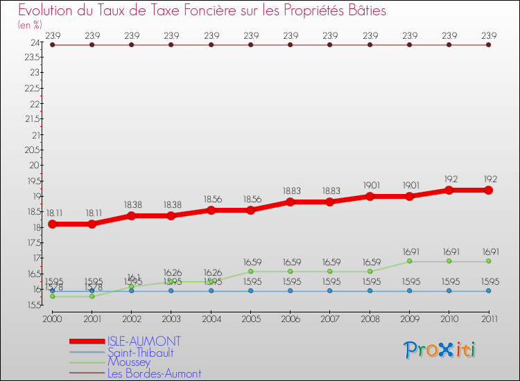 Evolution du taux de la taxe foncière sur le bati pour ISLE-AUMONT et les communes proches Comparaison des taux de taxe foncière sur le bati pour ISLE-AUMONT et les communes voisines