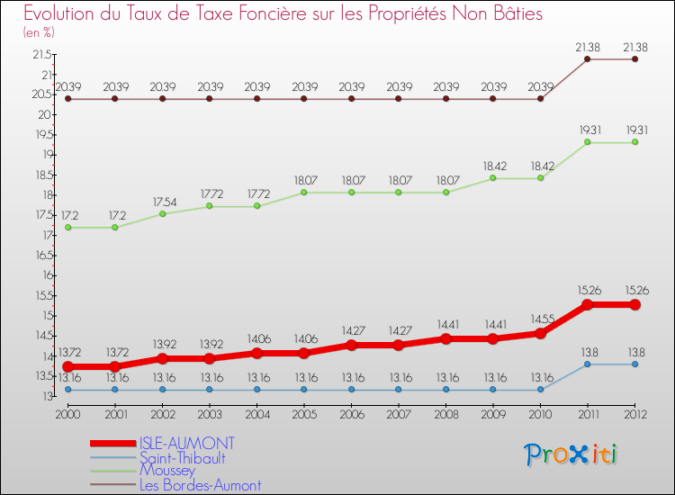 Evolution du taux de la taxe foncière sur les immeubles et terrains non batis pour ISLE-AUMONT et les communes proches de 2000 à 2012 Comparaison des taux de la taxe foncière sur les immeubles et terrains non batis pour ISLE-AUMONT et les communes voisines de 2000 à 2012
