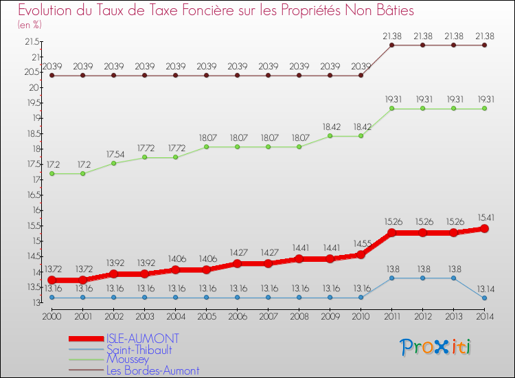 Evolution du taux de la taxe foncière sur les immeubles et terrains non batis pour ISLE-AUMONT et les communes proches de 2000 à 2014 Comparaison des taux de la taxe foncière sur les immeubles et terrains non batis pour ISLE-AUMONT et les communes voisines de 2000 à 2014