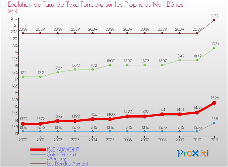 Evolution du taux de la taxe foncière sur les immeubles et terrains non batis pour ISLE-AUMONT et les communes proches Comparaison des taux de la taxe foncière sur les immeubles et terrains non batis pour ISLE-AUMONT et les communes voisines