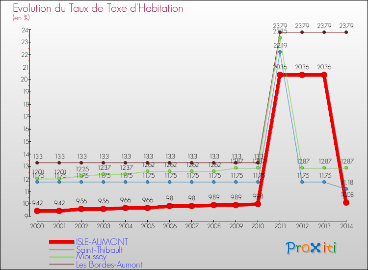 Evolution du taux de la taxe d'habitation pour ISLE-AUMONT et les communes proches de 2000 à 2014 Comparaison des taux de la taxe d'habitation pour ISLE-AUMONT et les communes voisines de 2000 à 2014