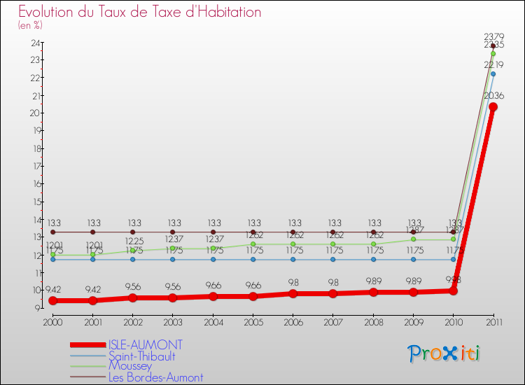 Evolution du taux de la taxe d'habitation pour ISLE-AUMONT et les communes proches Comparaison des taux de la taxe d'habitation pour ISLE-AUMONT et les communes voisines