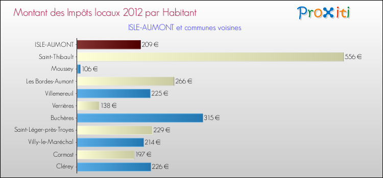 Montant des impôts locaux par Habitant pour ISLE-AUMONT et les communes proches Comparaison des impôts locaux par habitant pour ISLE-AUMONT et les communes voisines
