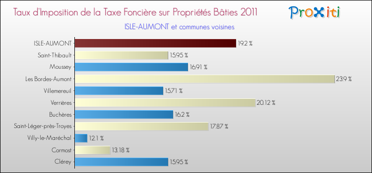 Taux d'imposition de la taxe foncière sur le bati 2011 pour ISLE-AUMONT et les communes proches Comparaison des taux d'imposition de la taxe foncière sur le bati 2011 pour ISLE-AUMONT et les communes voisines