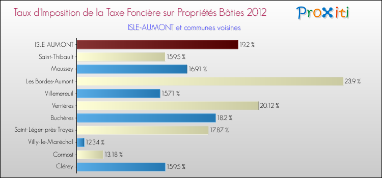 Taux d'imposition de la taxe foncière sur le bati 2012 pour ISLE-AUMONT et les communes proches Comparaison des taux d'imposition de la taxe foncière sur le bati 2012 pour ISLE-AUMONT et les communes voisines