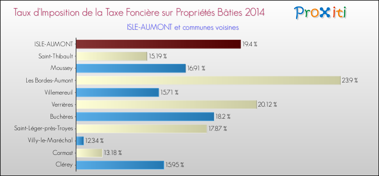 Taux d'imposition de la taxe foncière sur le bati 2014 pour ISLE-AUMONT et les communes proches Comparaison des taux d'imposition de la taxe foncière sur le bati 2014 pour ISLE-AUMONT et les communes voisines