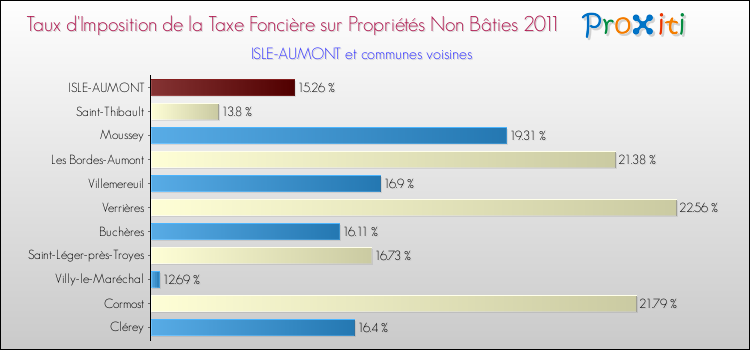 Taux d'imposition de la taxe foncière sur les immeubles et terrains non batis 2011 pour ISLE-AUMONT et les communes proches Comparaison des taux d'imposition de la taxe foncière sur les immeubles et terrains non batis 2011 pour ISLE-AUMONT et les communes voisines