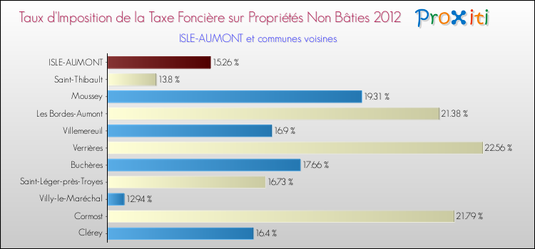 Taux d'imposition de la taxe foncière sur les immeubles et terrains non batis 2012 pour ISLE-AUMONT et les communes proches Comparaison des taux d'imposition de la taxe foncière sur les immeubles et terrains non batis 2012 pour ISLE-AUMONT et les communes voisines