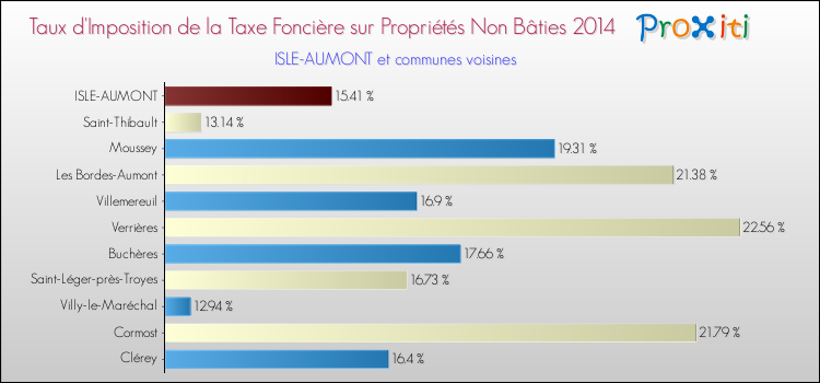 Taux d'imposition de la taxe foncière sur les immeubles et terrains non batis 2014 pour ISLE-AUMONT et les communes proches Comparaison des taux d'imposition de la taxe foncière sur les immeubles et terrains non batis 2014 pour ISLE-AUMONT et les communes voisines