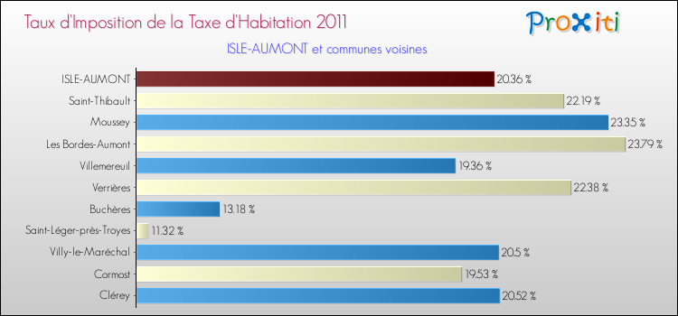 Taux d'imposition de la taxe d'habitation 2011 pour ISLE-AUMONT et les communes proches Comparaison des taux d'imposition de la taxe d'habitation 2011 pour ISLE-AUMONT et les communes voisines