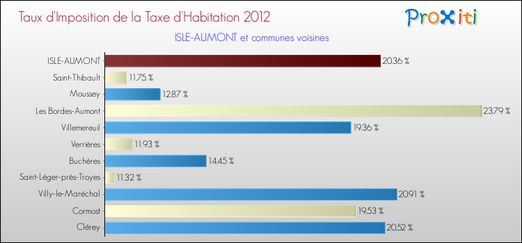 Taux d'imposition de la taxe d'habitation 2012 pour ISLE-AUMONT et les communes proches Comparaison des taux d'imposition de la taxe d'habitation 2012 pour ISLE-AUMONT et les communes voisines
