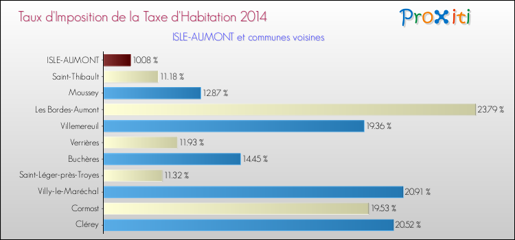 Taux d'imposition de la taxe d'habitation 2014 pour ISLE-AUMONT et les communes proches Comparaison des taux d'imposition de la taxe d'habitation 2014 pour ISLE-AUMONT et les communes voisines