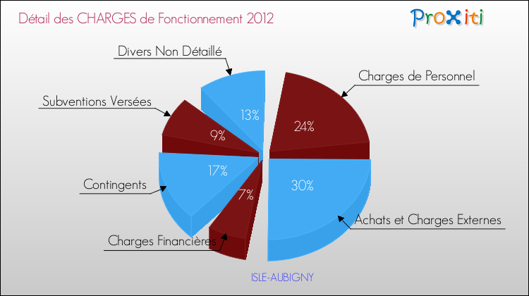 Décomposition des Charges de Fonctionnement 2012 de la commune de ISLE-AUBIGNY Charges de Fonctionnement 2012 pour la commune de ISLE-AUBIGNY