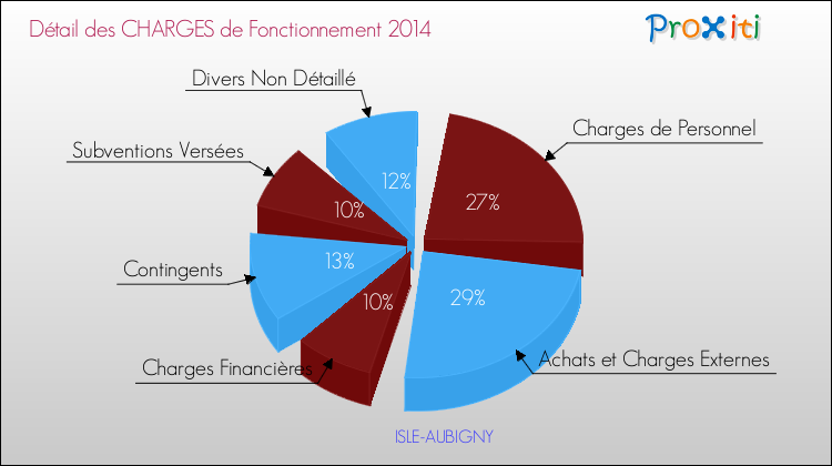 Décomposition des Charges de Fonctionnement 2014 de la commune de ISLE-AUBIGNY Charges de Fonctionnement 2014 pour la commune de ISLE-AUBIGNY