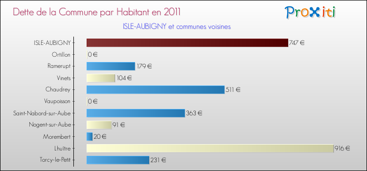 Dette par habitant de la commune en 2011 pour ISLE-AUBIGNY et les communes proches Comparaison de la dette par habitant de la commune en 2011 pour ISLE-AUBIGNY et les communes voisines