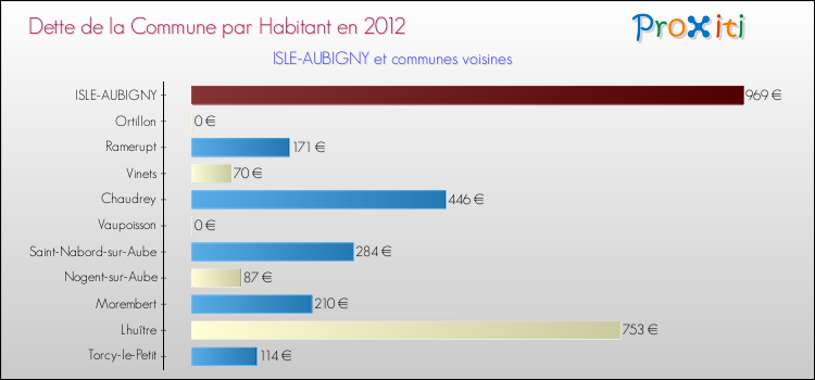 Dette par habitant de la commune en 2012 pour ISLE-AUBIGNY et les communes proches Comparaison de la dette par habitant de la commune en 2012 pour ISLE-AUBIGNY et les communes voisines