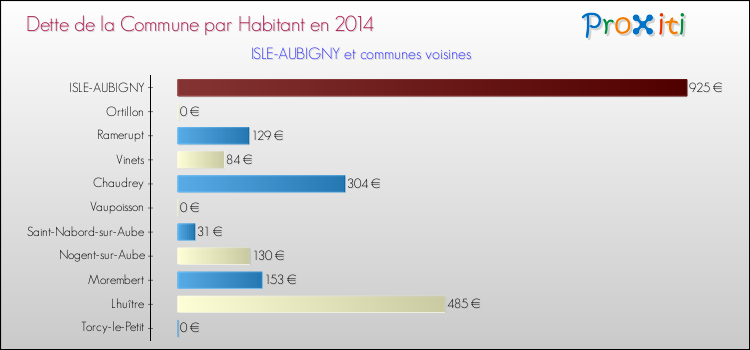 Dette par habitant de la commune en 2014 pour ISLE-AUBIGNY et les communes proches Comparaison de la dette par habitant de la commune en 2014 pour ISLE-AUBIGNY et les communes voisines